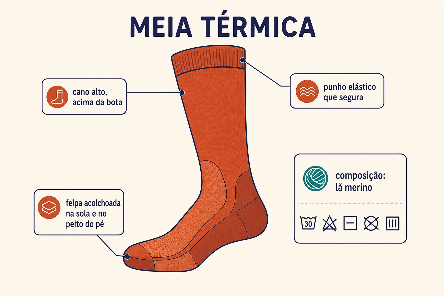 Infográfico da anatomia de uma meia térmica de neve: cano alto acima da bota, punho elástico, sola e peito do pé acolchoados em felpa, e etiqueta mostrando composição em lã merino.